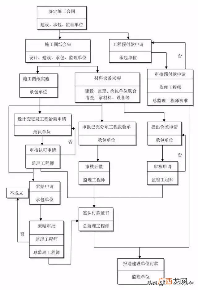 工程项目规划办理程序 工程项目建设流程详解