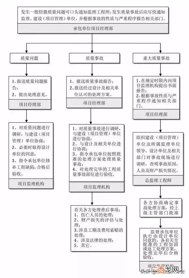 工程项目规划办理程序 工程项目建设流程详解