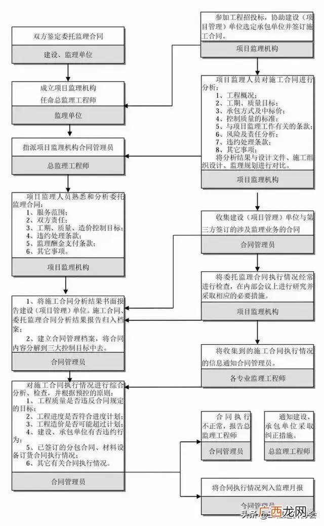 工程项目规划办理程序 工程项目建设流程详解