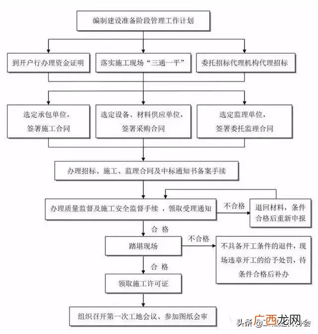 工程项目规划办理程序 工程项目建设流程详解