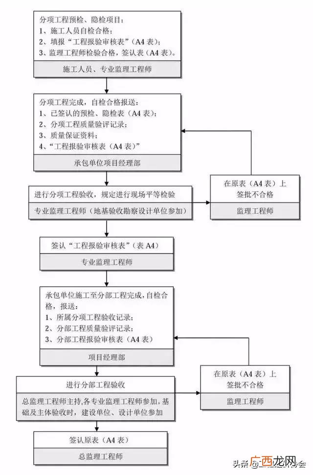 工程项目规划办理程序 工程项目建设流程详解