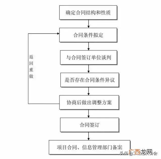 工程项目规划办理程序 工程项目建设流程详解