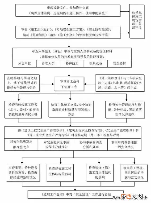 工程项目规划办理程序 工程项目建设流程详解