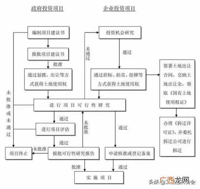 工程项目规划办理程序 工程项目建设流程详解