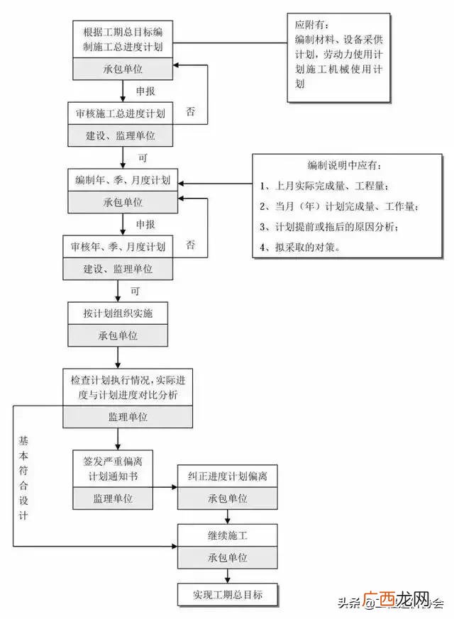 工程项目规划办理程序 工程项目建设流程详解
