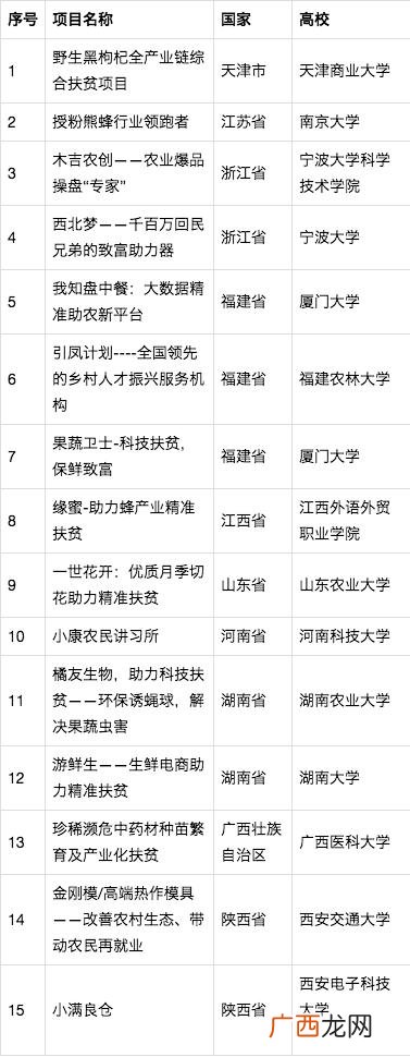 大学生创新创业大赛获奖项目,大学互联网 创新创业大赛