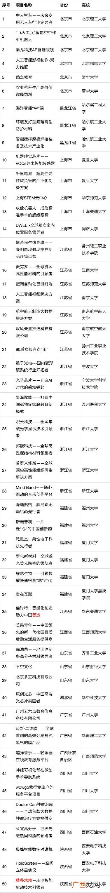 大学生创新创业大赛获奖项目,大学互联网 创新创业大赛
