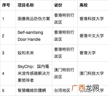 大学生创新创业大赛获奖项目,大学互联网 创新创业大赛