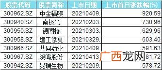 2021年新股中签收益 创业板注册制对新股开盘涨跌有规定吗
