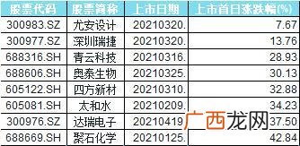 2021年新股中签收益 创业板注册制对新股开盘涨跌有规定吗