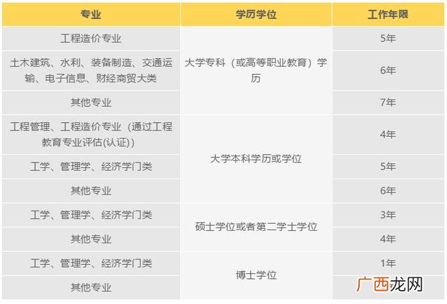 一级造价师的工资 2021二级造价师证报名条件