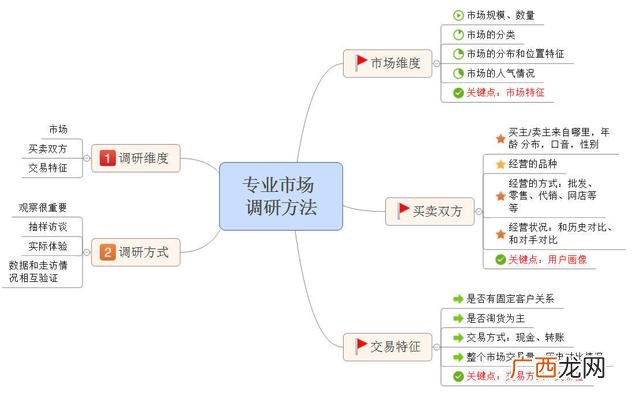市场调研对象要避免熟人 创新创业基础网课答案李肖鸣