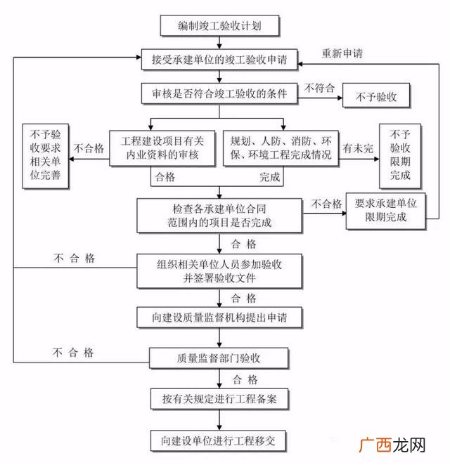 工程建设项目完整流程 项目从头到尾的流程