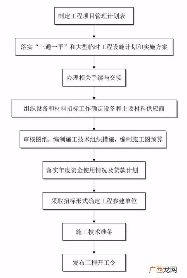 工程建设项目完整流程 项目从头到尾的流程