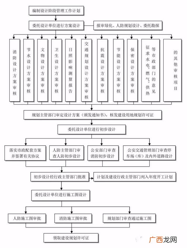 工程建设项目完整流程 项目从头到尾的流程