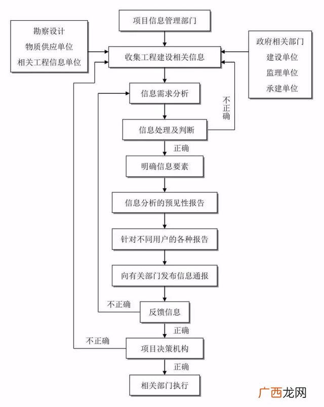 工程建设项目完整流程 项目从头到尾的流程