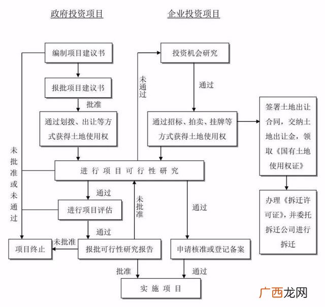 工程建设项目完整流程 项目从头到尾的流程