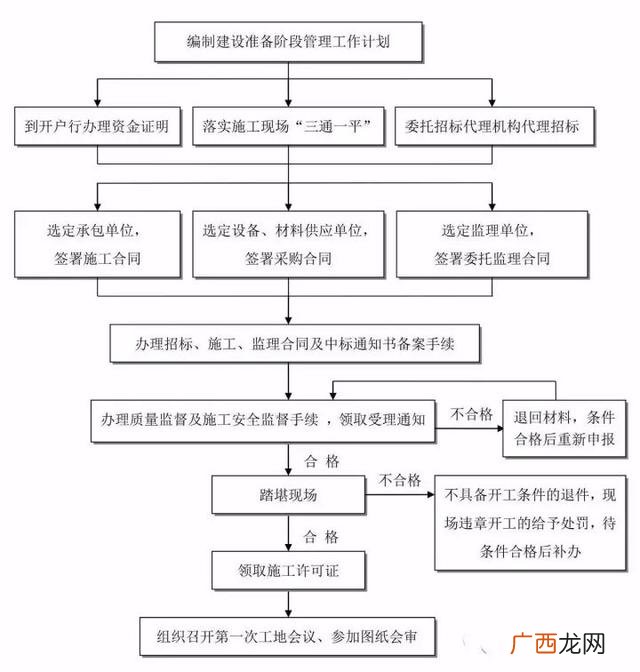 工程建设项目完整流程 项目从头到尾的流程
