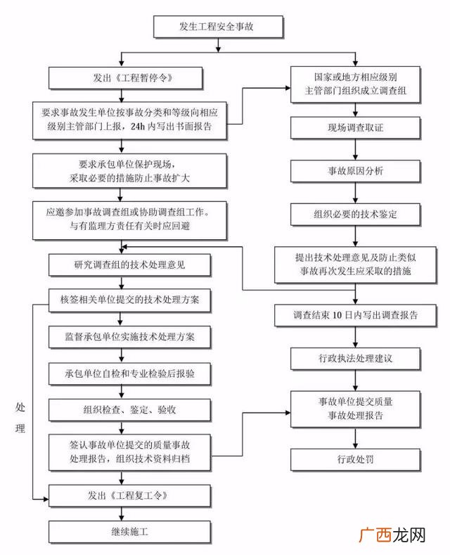 工程建设项目完整流程 项目从头到尾的流程