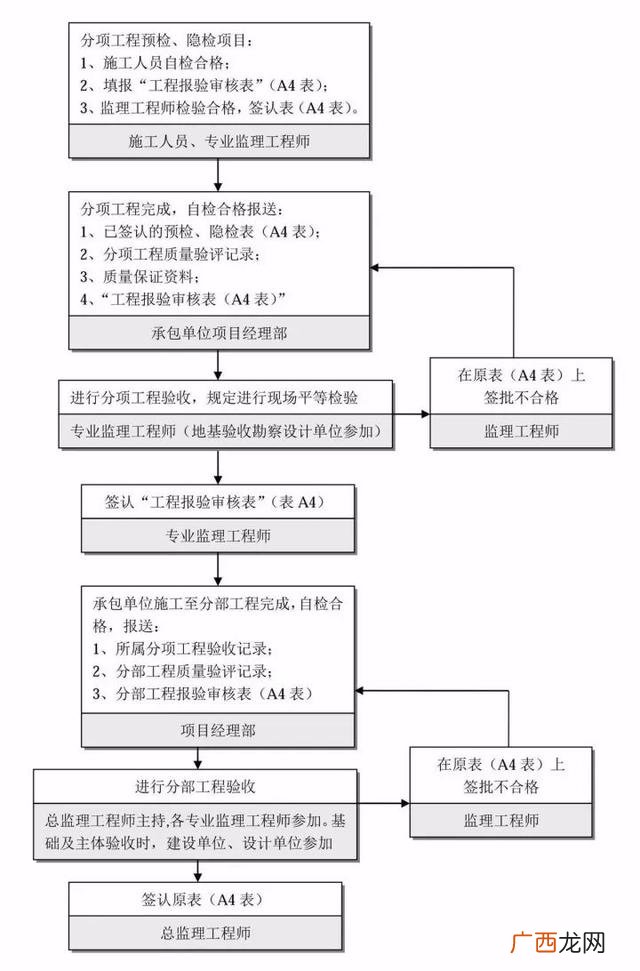 工程建设项目完整流程 项目从头到尾的流程