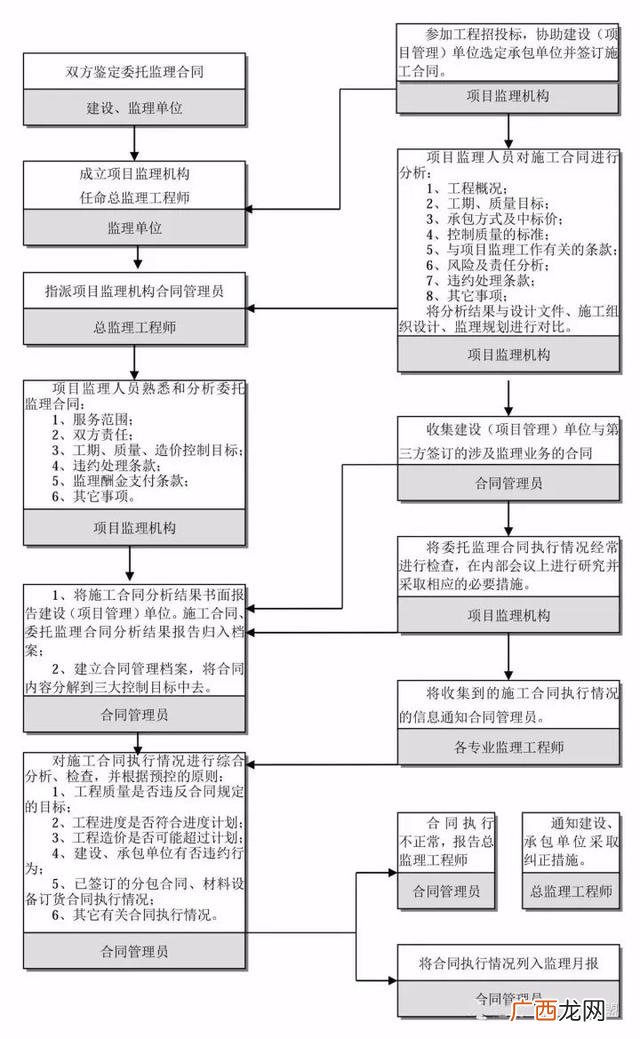 工程建设项目完整流程 项目从头到尾的流程