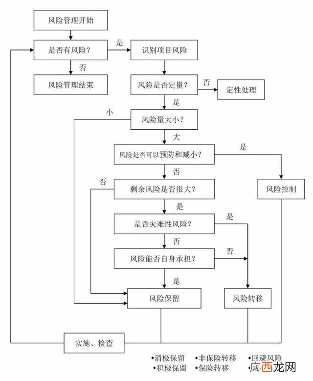 工程建设项目完整流程 项目从头到尾的流程