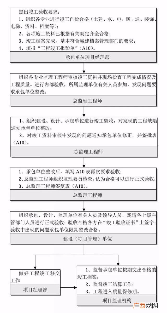 工程建设项目完整流程 项目从头到尾的流程