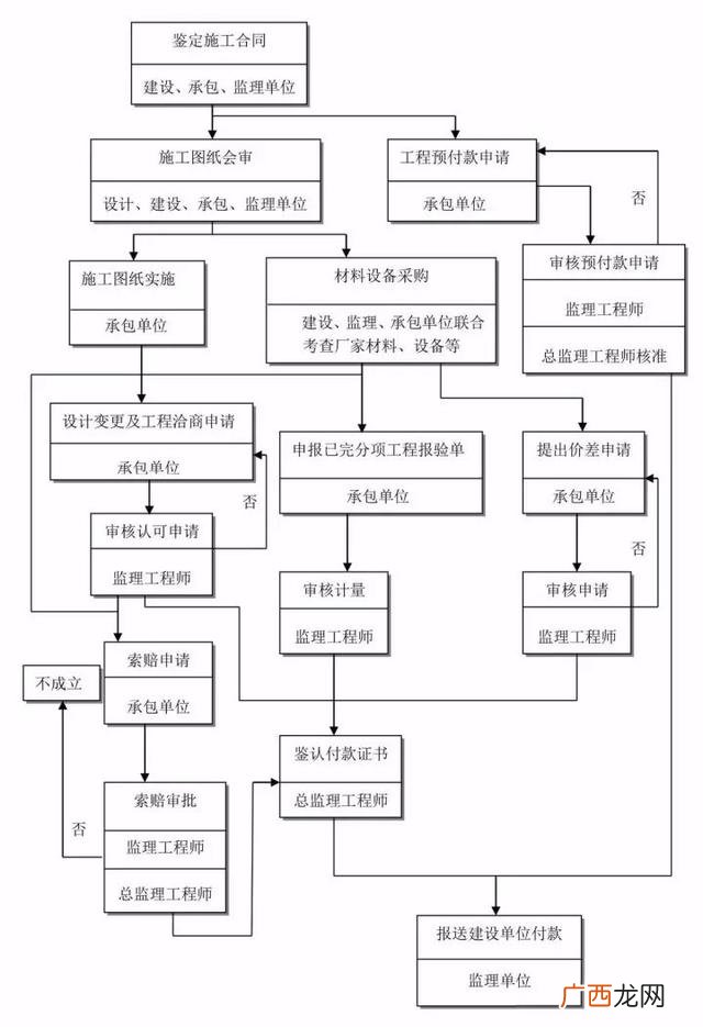 工程建设项目完整流程 项目从头到尾的流程