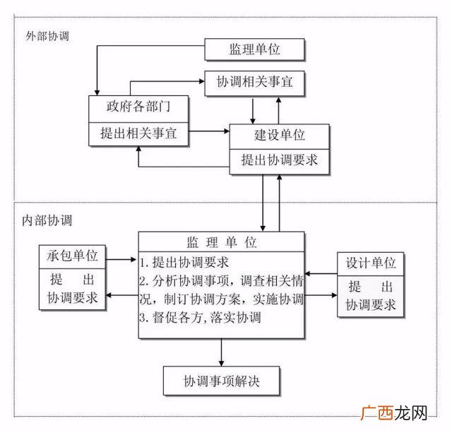 工程建设项目完整流程 项目从头到尾的流程