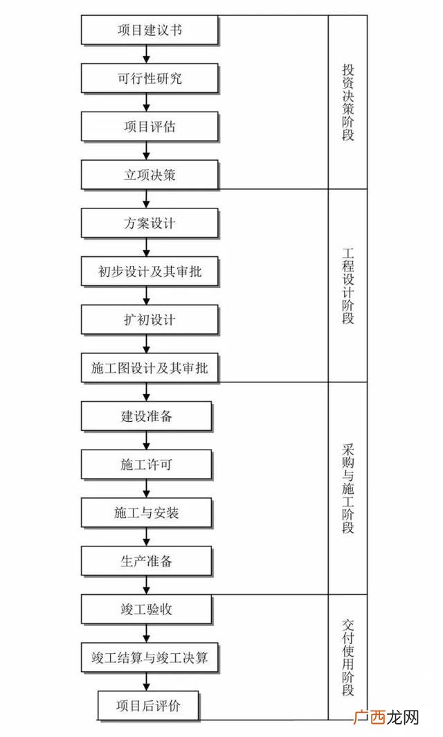 工程建设项目完整流程 项目从头到尾的流程