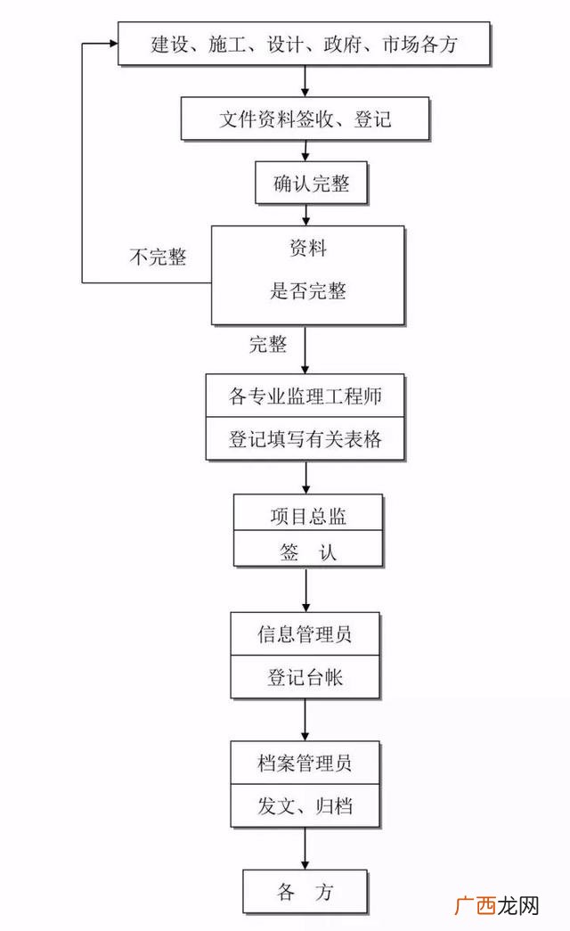 工程建设项目完整流程 项目从头到尾的流程