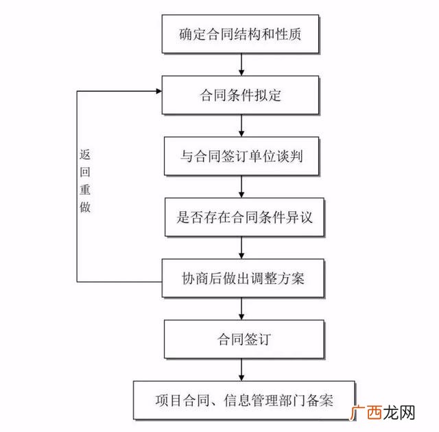 工程建设项目完整流程 项目从头到尾的流程
