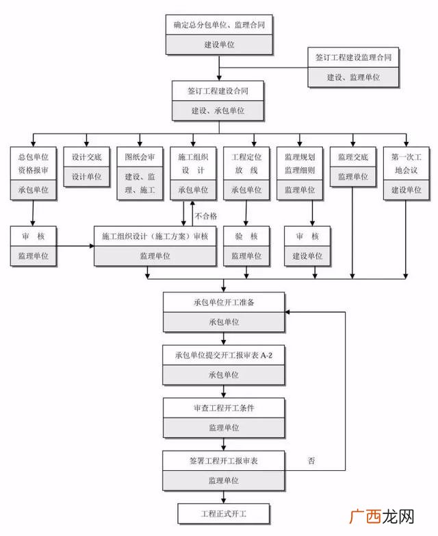 工程建设项目完整流程 项目从头到尾的流程