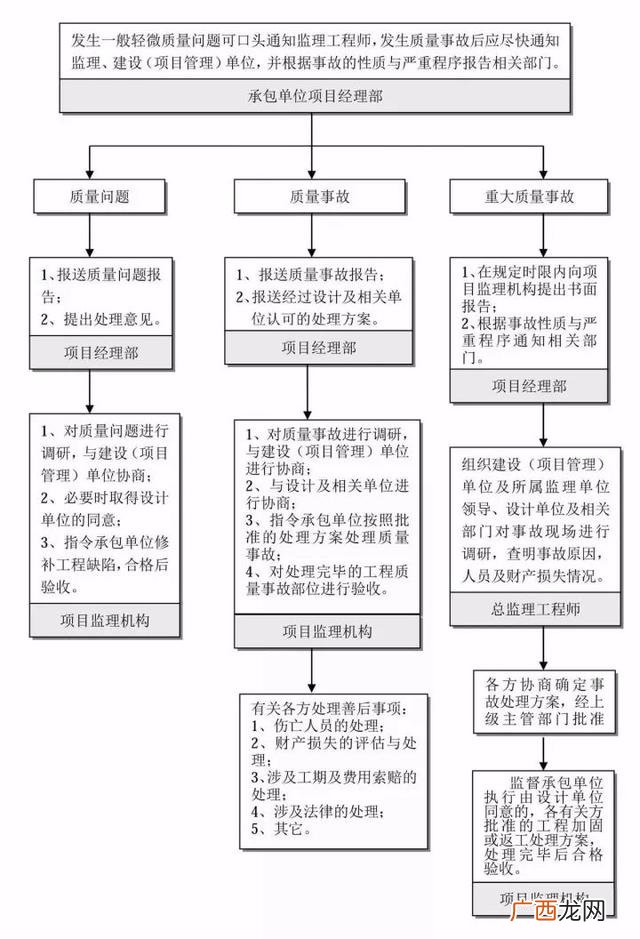 工程建设项目完整流程 项目从头到尾的流程