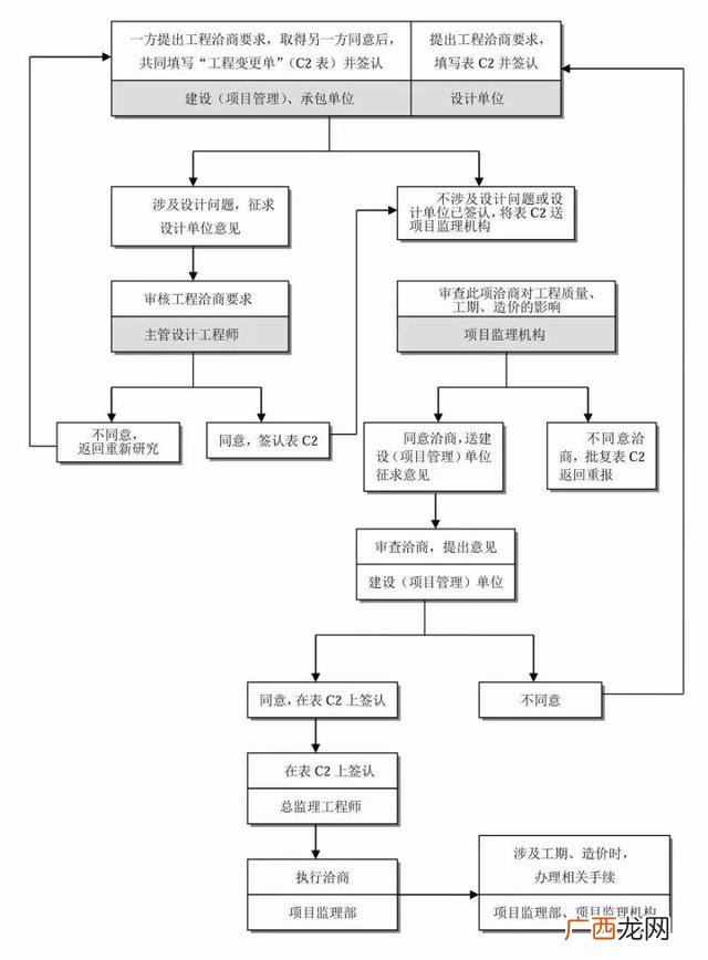 工程建设项目完整流程 项目从头到尾的流程