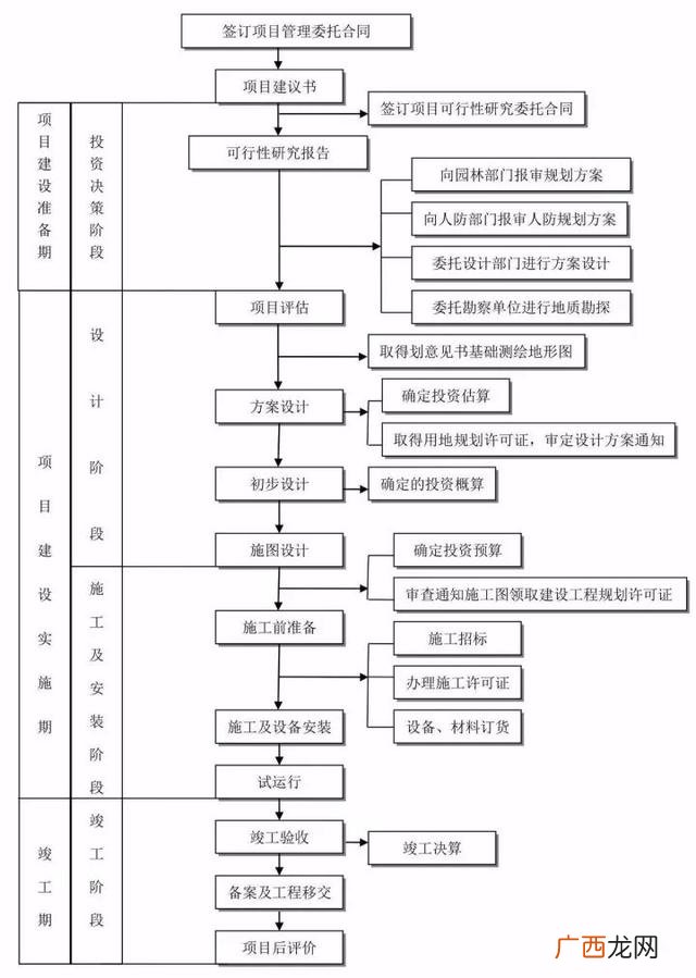 工程建设项目完整流程 项目从头到尾的流程