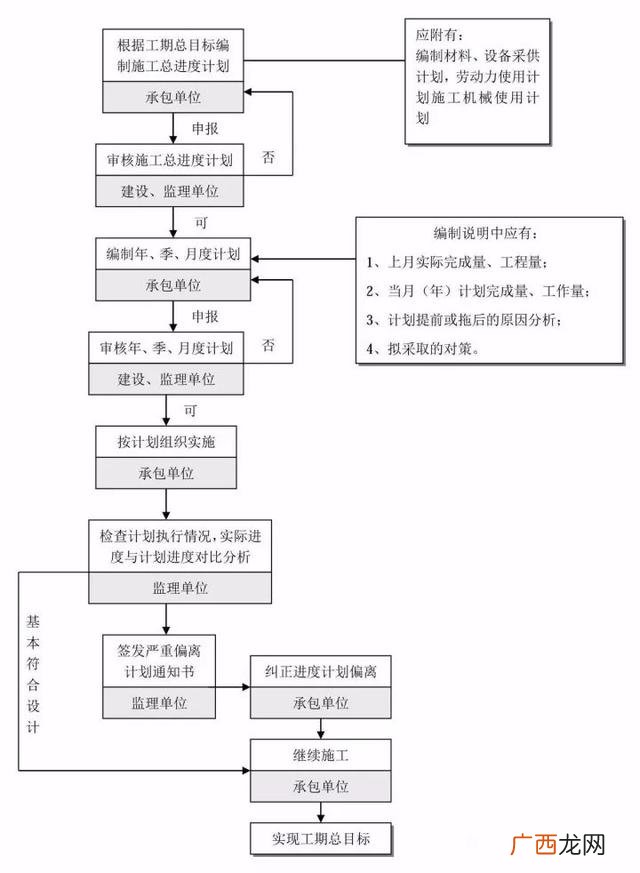 工程建设项目完整流程 项目从头到尾的流程