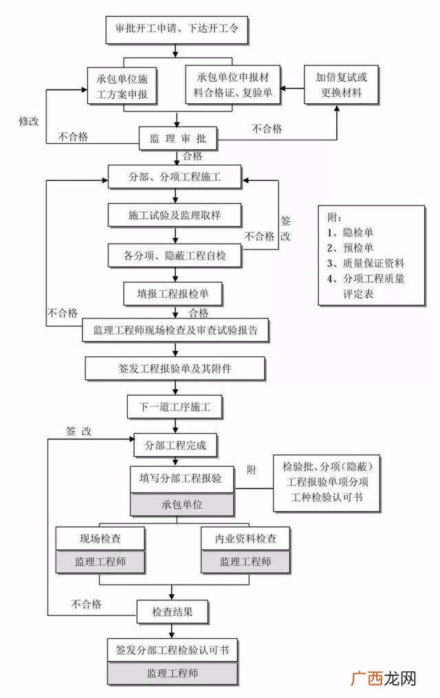 工程建设项目完整流程 项目从头到尾的流程