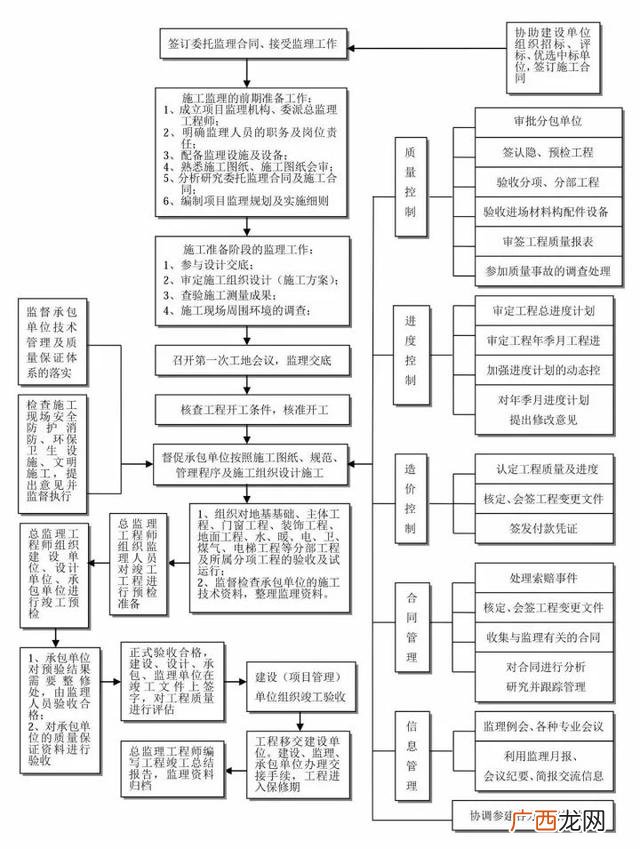 工程建设项目完整流程 项目从头到尾的流程