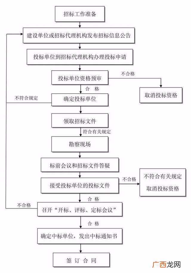 工程建设项目完整流程 项目从头到尾的流程
