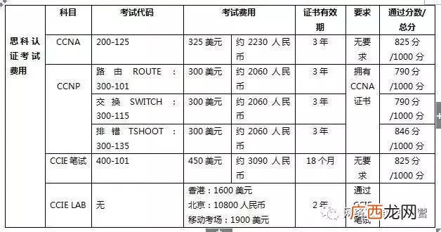 ccie证书含金量,it类证书