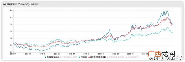 中欧研究精选混合a,中欧创业板两年定开混合C