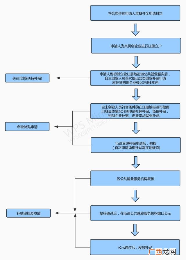 人社局创业扶持资金,天翼创业社