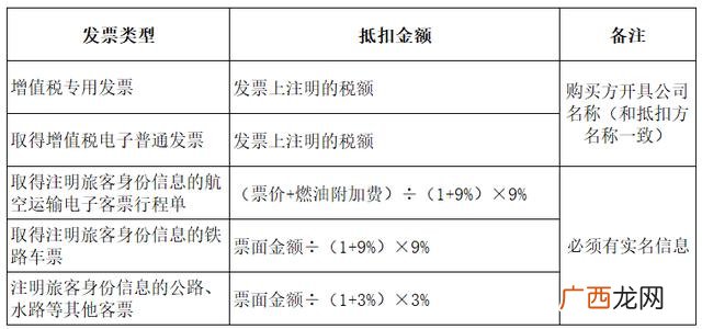 增值税开票项目一览表 发票项目名称有哪些