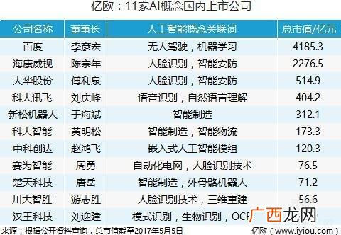 国内最好的人工智能上市公司,ai创业公司