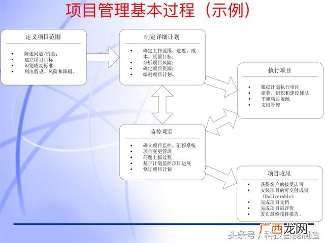 上海pmp培训哪个好点 上海仁士pmp考点