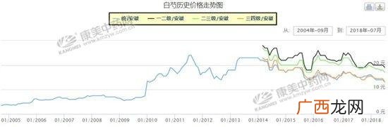 中药材大全,我们南方可以种什么药材