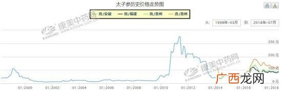 中药材大全,我们南方可以种什么药材