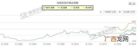 中药材大全,我们南方可以种什么药材