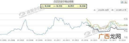 中药材大全,我们南方可以种什么药材